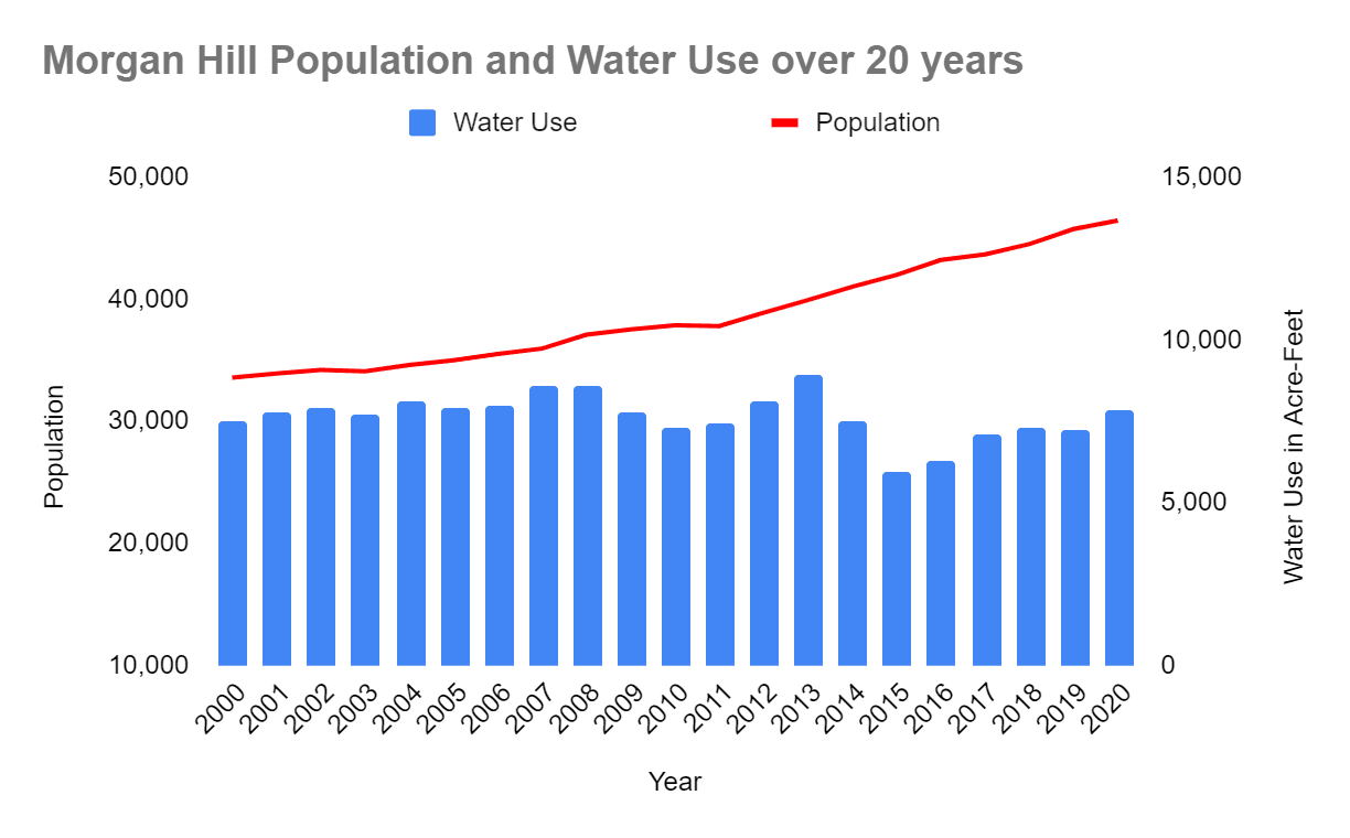 Local population and water use between 2000 - 2020.