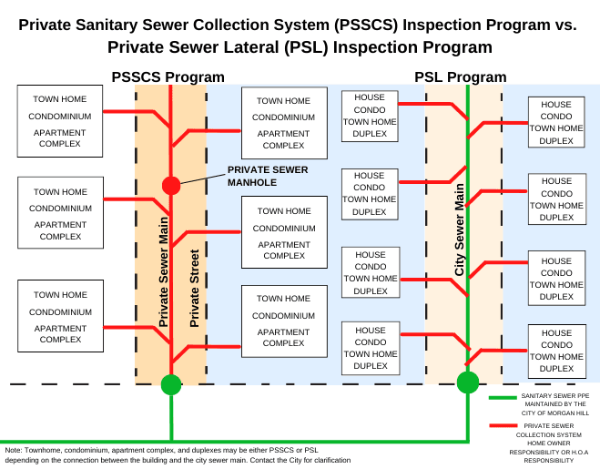 Private Sanitary Sewer Collection System Info