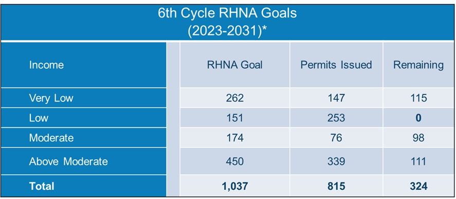 RHNA Status