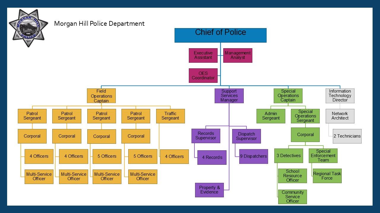 2025 Morgan Hill Police Department Org Chart